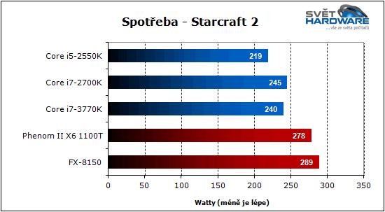 Procesory Intel Ivy Bridge: 22 nm je tady