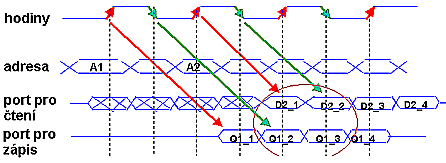 Quad Data Rate paměť - dvakrát rychlejší než DDR