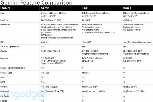 ICD plánuje tablet Gemini vybavený Tegra 2