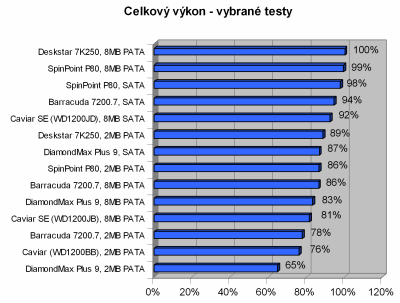 Megatest 120GB disků: 2. část