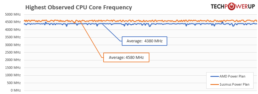Nové napájecí schema pro Ryzen 3000 zvyšuje turbo až o 250 MHz