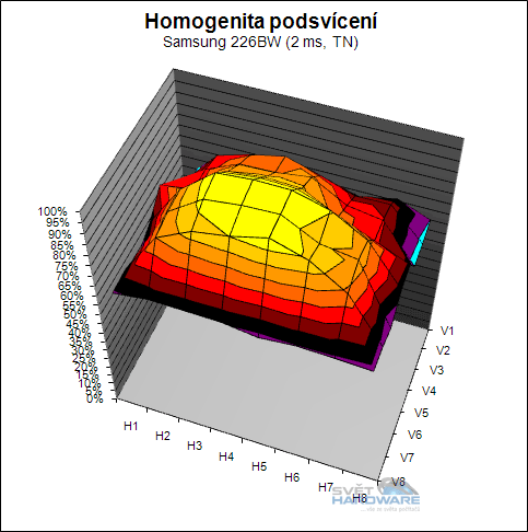 Samsung 226BW - 22" mánie pokračuje