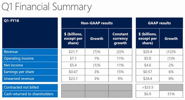 Microsoft v posledním čtvrletí vydělal více díky cloudu
