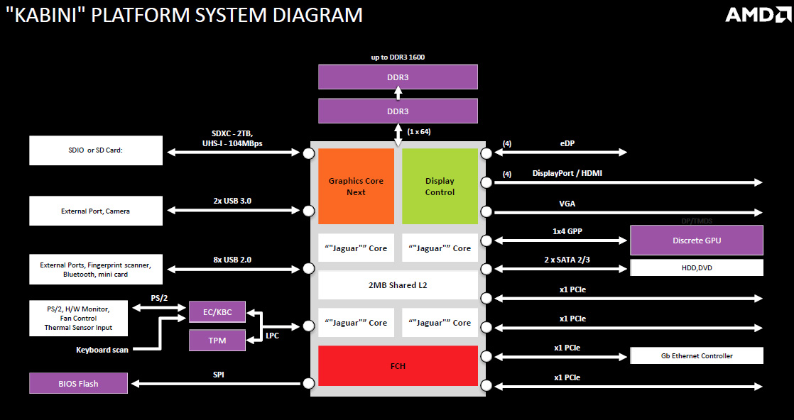 AMD Kabini: 25W APU a zbrusu nový socket