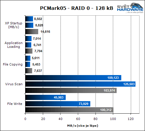 Test 400GB SATA disků - 2. část (testy)