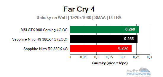 Sapphire Nitro R9 380X 4G: vlk v rouše beránka