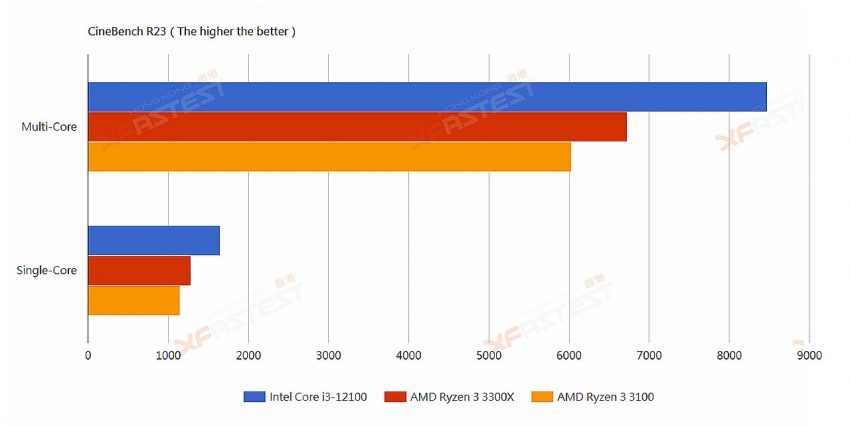 Core i3-12100 v prvních testech překonává nedostupný Ryzen 3 3300X