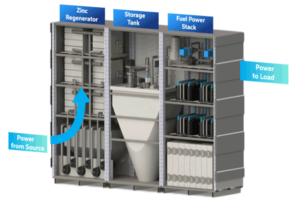 Zinko-vzduchové akumulátory Zinc8 míří do praxe
