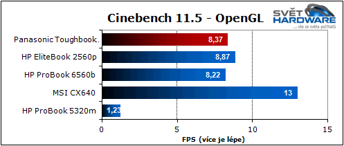 Panasonic Toughbook: mobilní drsňák