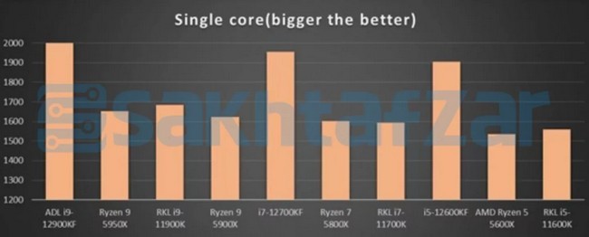 Intel Alder Lake a podrobné benchmarky: bude z Core i5 hit?