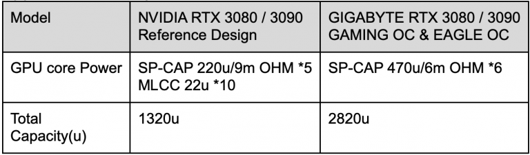 Gigabyte reaguje na otázku kondenzátorů na kartách RTX 3000