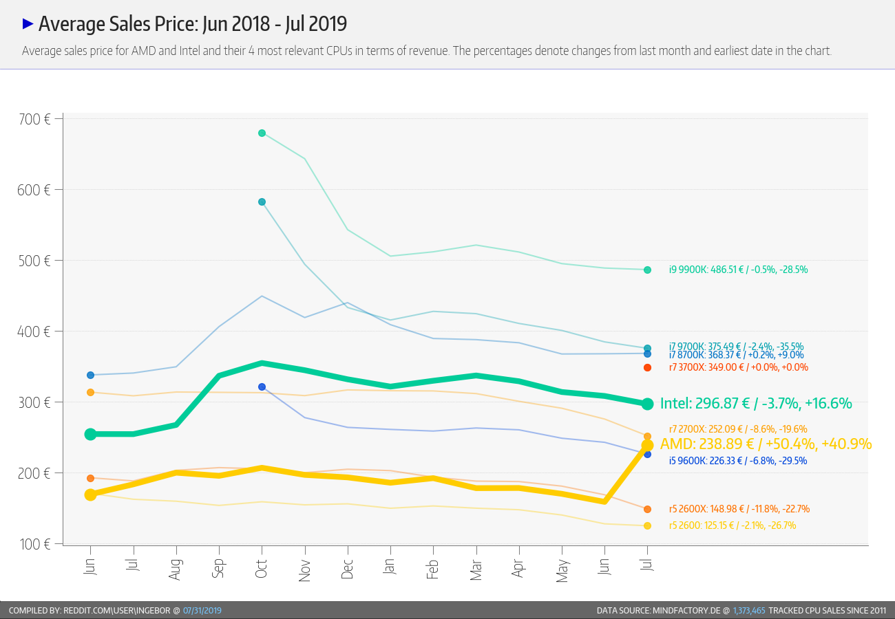 Prodej CPU na Mindfactory: AMD získalo obrovský podíl