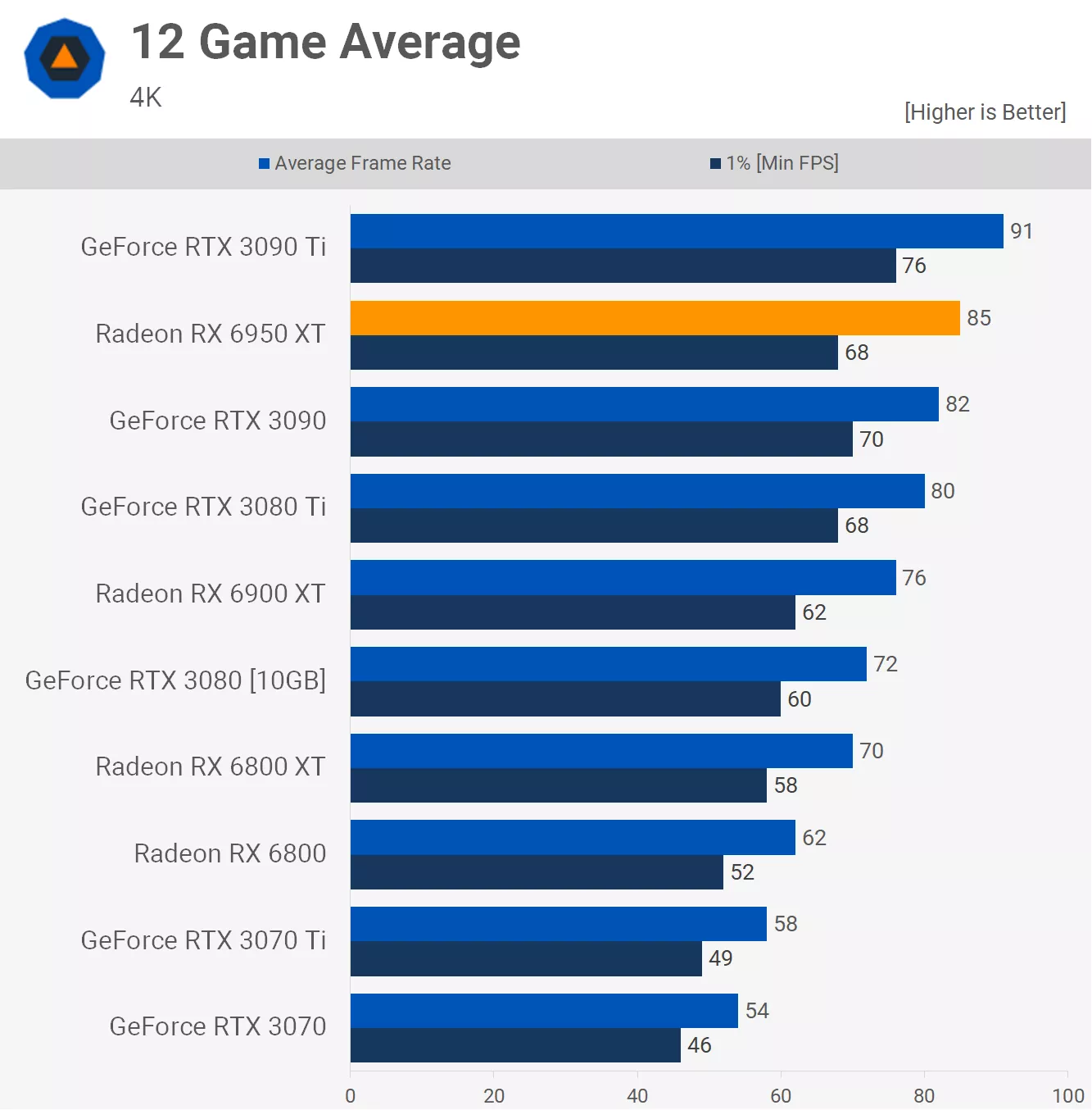 Radeon RX 6950 XT vs. RTX 3090 ve 12 hrách: co je výhodnější?