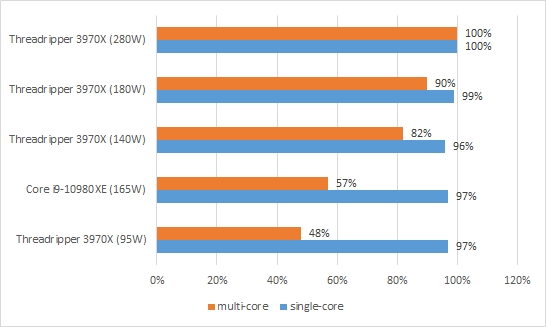 AMD Threadripper 3970X otestován i se 140W a 95W TDP