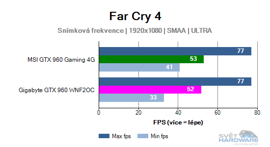 MSI GeForce GTX 960 Gaming 4G: vyplatí se 4 GB VRAM?
