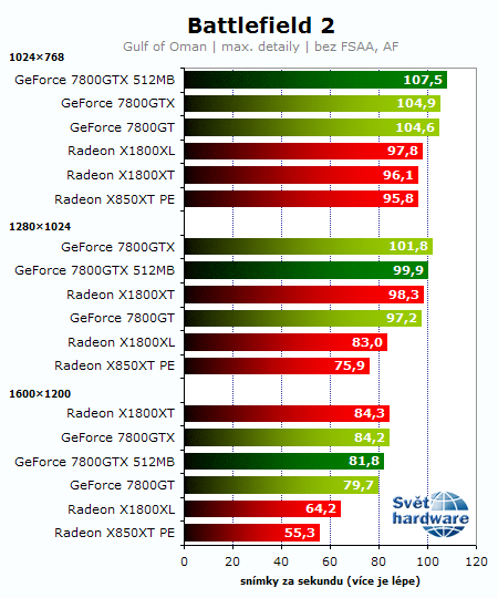 Souboj titánů: Radeon X1800XT vs. GeForce 7800GTX 512MB
