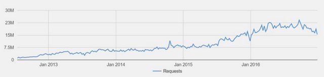 Google loni dostal téměř miliardu žádostí o odstranění pirátských stránek