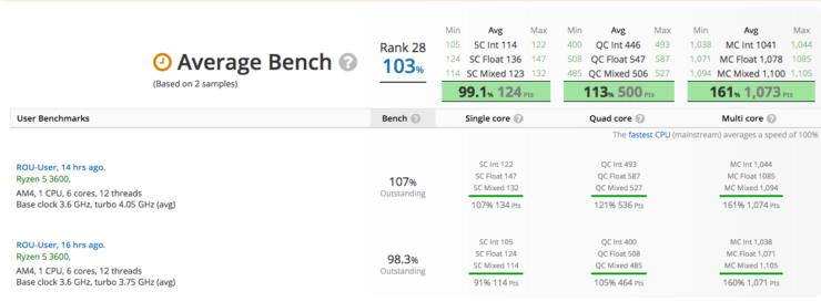 AMD Ryzen 5 3600 v prvních testech: vyšší IPC než Intel?
