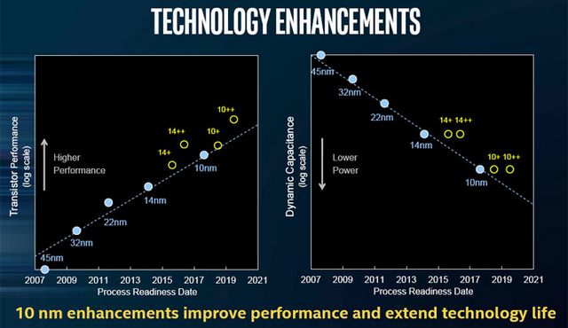 Intel představil 10nm technologii a slibuje 2,7násobnou hustotu tranzistorů