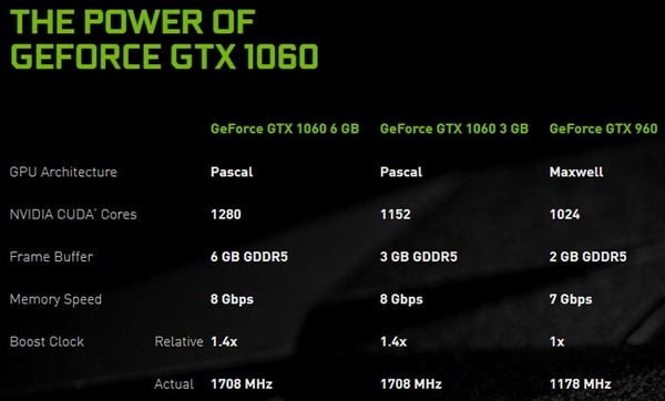 3GB GeForce GTX 1060 je oficiální, útočí na 4GB GTX 960