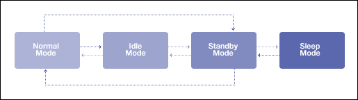 Myslíte ekologicky? Úsporné 3,5" HDD v testu