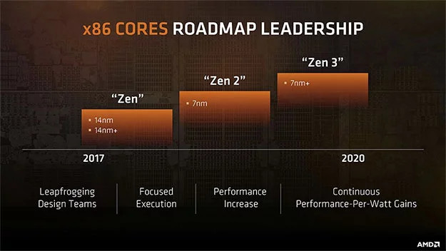 Bits and Chips: AMD Zen 2 nabídne +13% IPC oproti Zen+