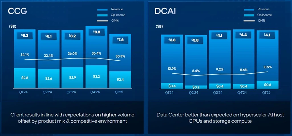 Výsledky Intelu: situace jako loni, zákazníci preferují Raptor Lake a bude se propouštět