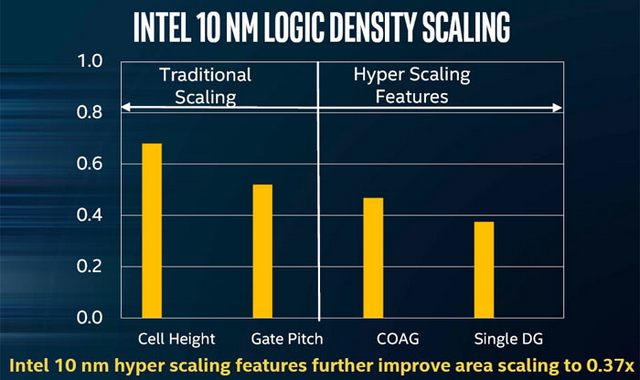 Intel představil 10nm technologii a slibuje 2,7násobnou hustotu tranzistorů