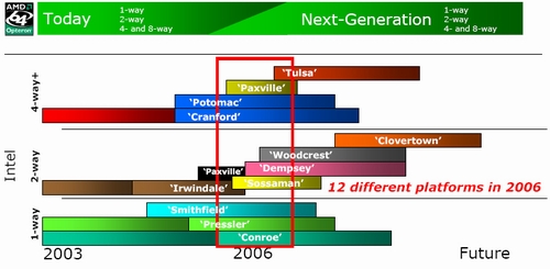 AMD představuje novou generaci Opteronů - Socket F