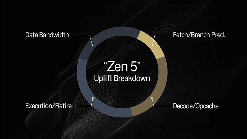 AMD odhalilo další info o Ryzenech 9000 a ukázalo, jak překonává Intel