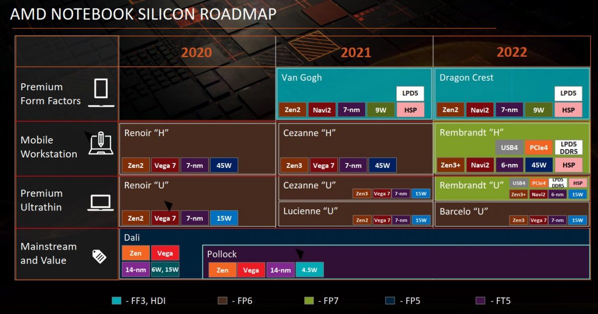 Nová roadmap AMD opět ukazuje na Zen 3+, Van Gogh měl být zrušen