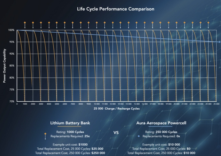 VTOL Aura Ranger slibuje dolet až 18000 km