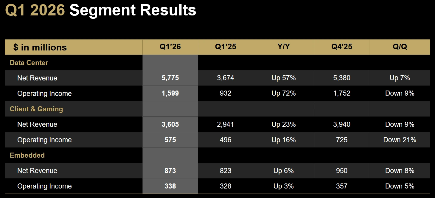 AMD - finanční výsledky Q1/26