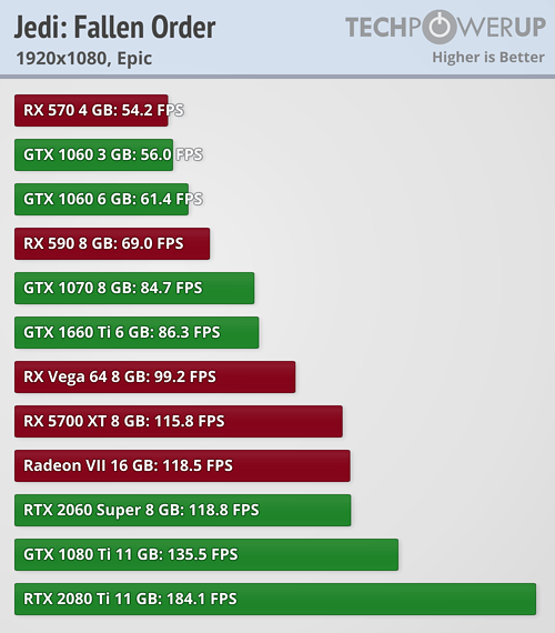 Star Wars Jedi: Fallen Order a testy výkonu grafických karet