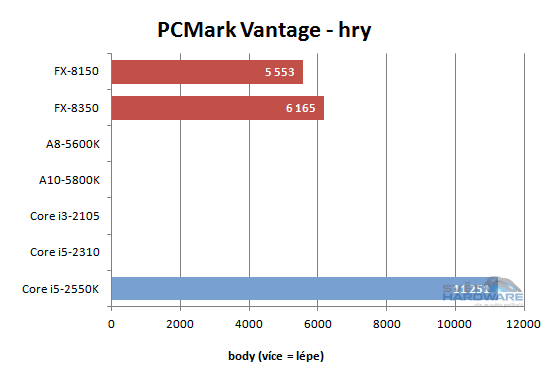 FX Vishera: nový desktopový král AMD