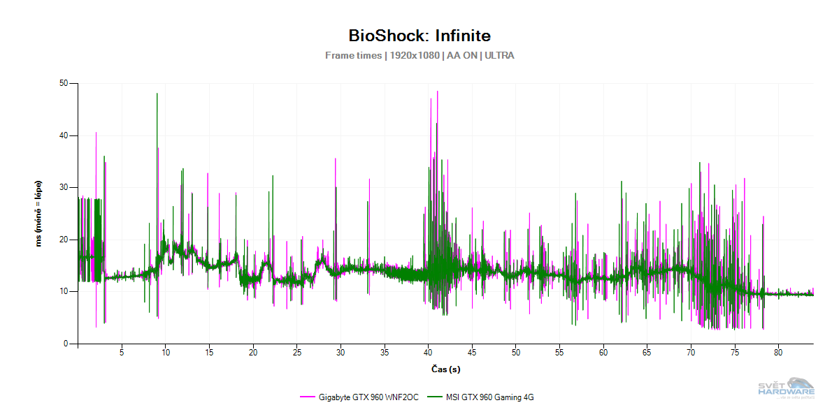 MSI GeForce GTX 960 Gaming 4G: vyplatí se 4 GB VRAM?