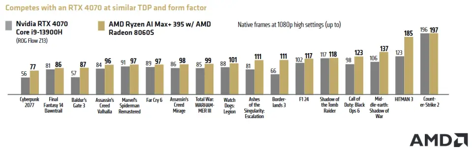 AMD Ryzen AI Max+ 395