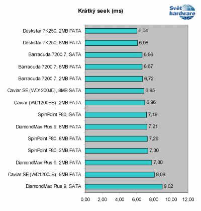 Megatest 120GB disků: 2. část