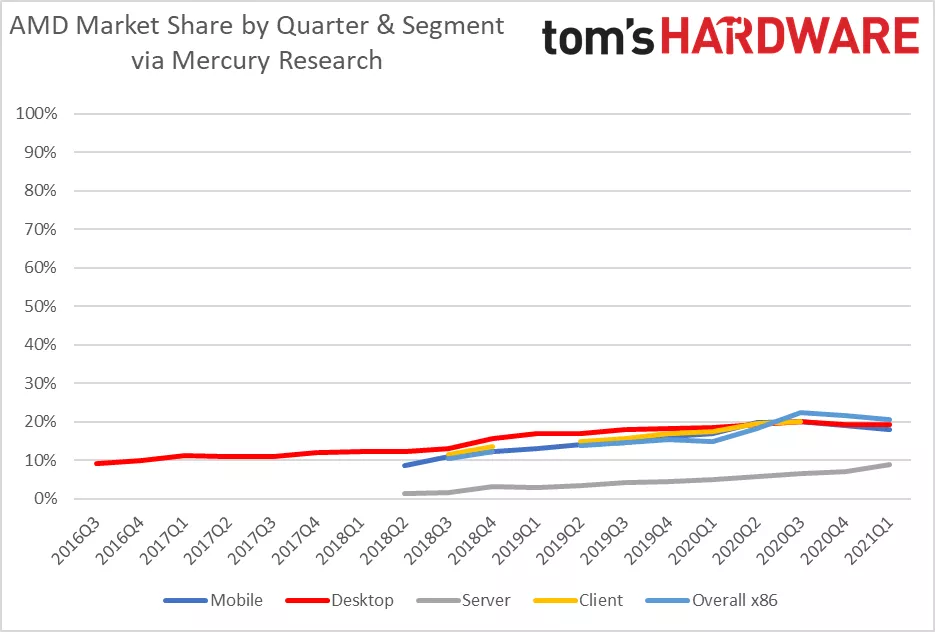Podíl AMD mezi serverovými CPU rostl, ale celkově klesl