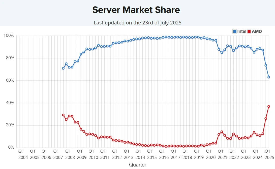 Passmark ukazuje podíly CPU: v desktopech a serverech AMD na úrovni Intelu?