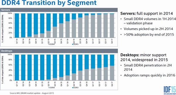 Intel: rok 2016 bude rokem pamětí DDR4