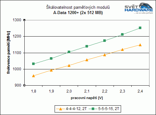 A-Data Vitesta Extreme Edition 1200+ (2x 512 MB)