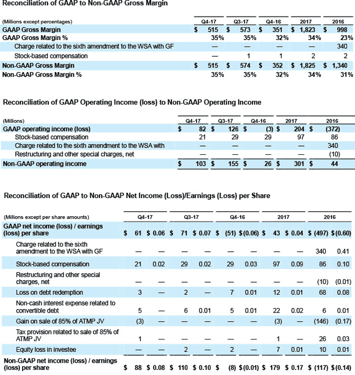 AMD překonalo své finanční předpoklady a slibuje další růst