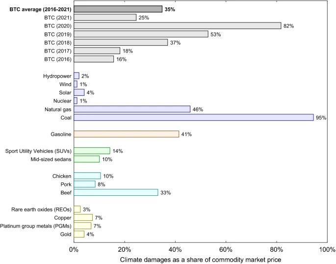 Studie říká, že Bitcoin je neekologický jako ropný průmysl nebo chov skotu