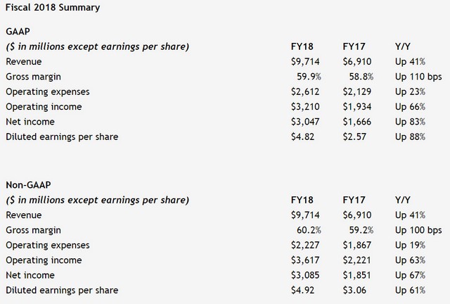 Fiskální rok 2018 dle NVIDIE: rekordy a zase rekordy