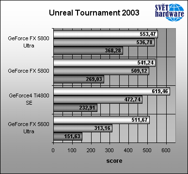 Megatest grafických karet: nVidia - část druhá