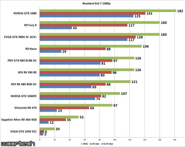 Resident Evil 7 a test výkonu grafických karet