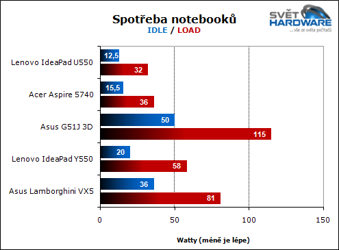 Lenovo U550: tenký IdeaPad