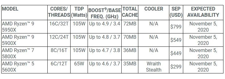 AMD představuje Ryzen 5000, sledujte s námi