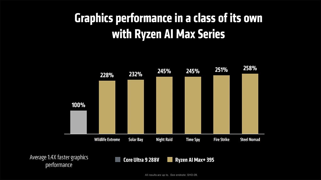 AMD představuje Ryzen AI Max (Strix Halo) s až 16 jádry a GPU se 40 CU